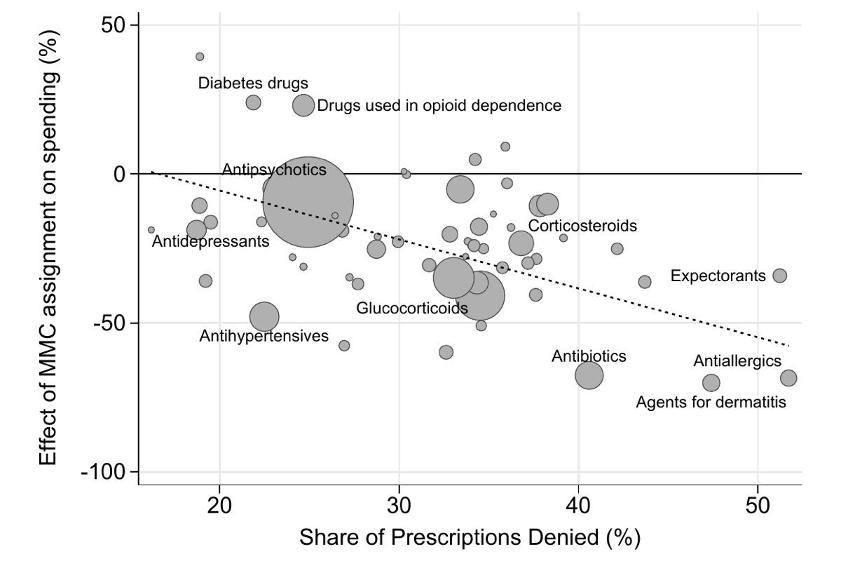 Figure from Private Provision of Public Services: Evidence from Random Assignment in Medicaid