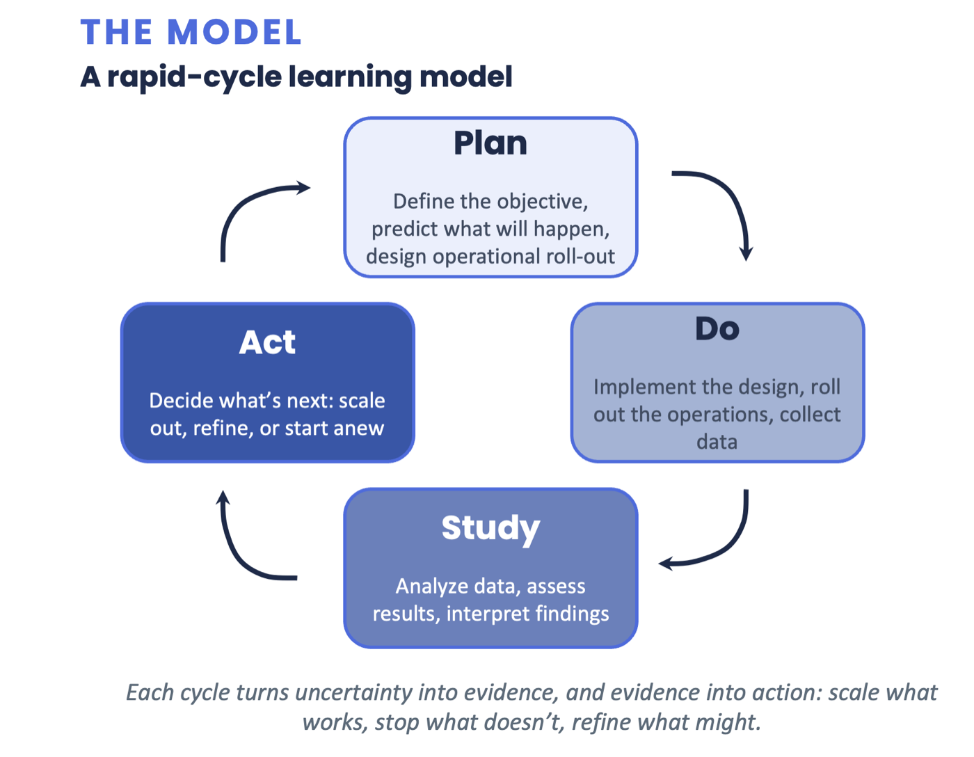 A rapid-cycle learning model: plan, do, study, act